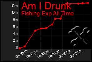 Total Graph of Am I Drunk