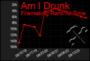 Total Graph of Am I Drunk