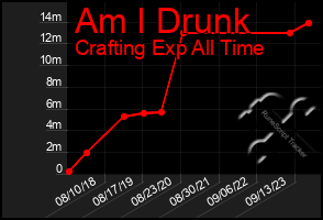 Total Graph of Am I Drunk