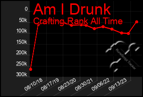 Total Graph of Am I Drunk