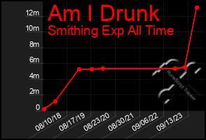 Total Graph of Am I Drunk