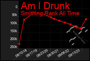 Total Graph of Am I Drunk