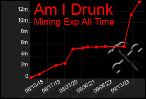 Total Graph of Am I Drunk