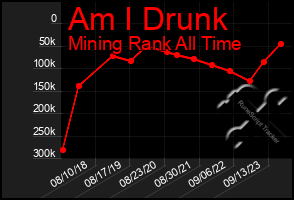 Total Graph of Am I Drunk