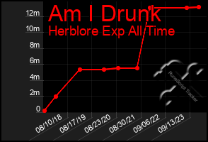 Total Graph of Am I Drunk