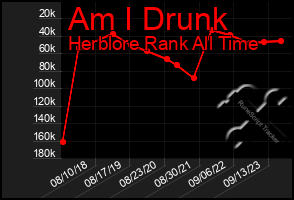 Total Graph of Am I Drunk