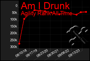 Total Graph of Am I Drunk