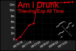 Total Graph of Am I Drunk