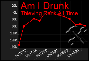 Total Graph of Am I Drunk