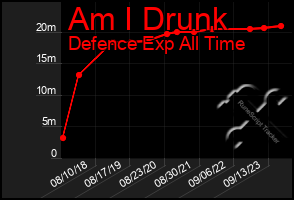 Total Graph of Am I Drunk