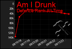 Total Graph of Am I Drunk