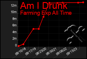 Total Graph of Am I Drunk