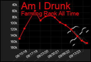 Total Graph of Am I Drunk