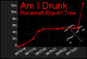 Total Graph of Am I Drunk