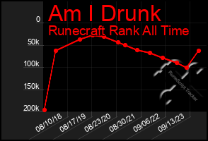 Total Graph of Am I Drunk