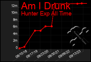 Total Graph of Am I Drunk