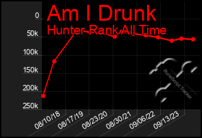 Total Graph of Am I Drunk