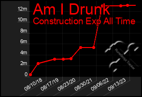 Total Graph of Am I Drunk