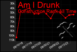 Total Graph of Am I Drunk