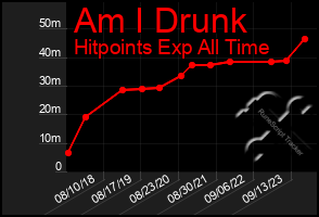 Total Graph of Am I Drunk