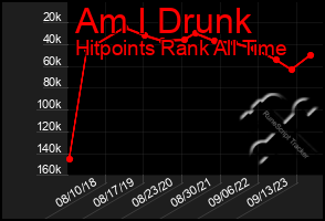 Total Graph of Am I Drunk