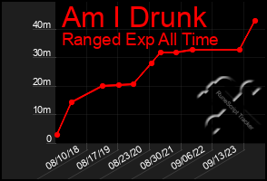 Total Graph of Am I Drunk