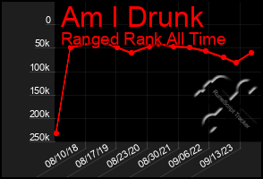 Total Graph of Am I Drunk