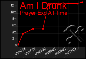 Total Graph of Am I Drunk