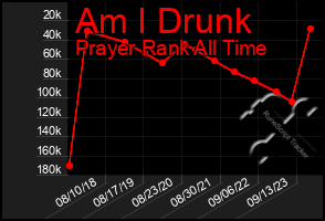 Total Graph of Am I Drunk