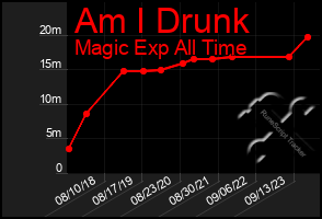 Total Graph of Am I Drunk