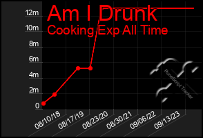 Total Graph of Am I Drunk