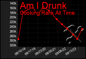 Total Graph of Am I Drunk