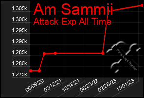 Total Graph of Am Sammii