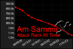 Total Graph of Am Sammii