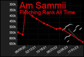 Total Graph of Am Sammii