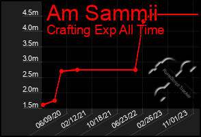 Total Graph of Am Sammii
