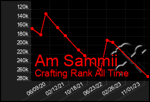 Total Graph of Am Sammii