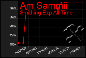 Total Graph of Am Sammii