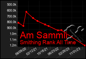 Total Graph of Am Sammii