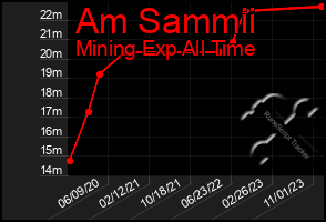 Total Graph of Am Sammii