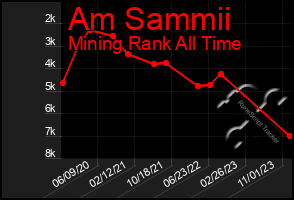 Total Graph of Am Sammii