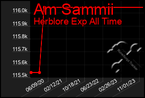 Total Graph of Am Sammii
