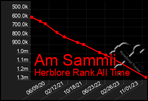 Total Graph of Am Sammii