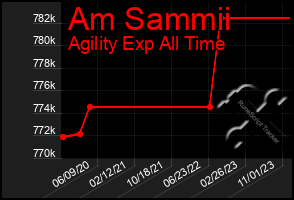 Total Graph of Am Sammii