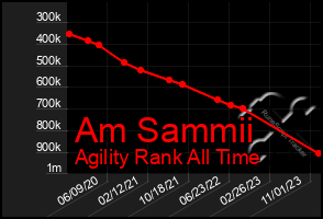 Total Graph of Am Sammii