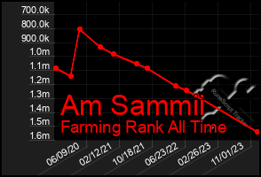 Total Graph of Am Sammii