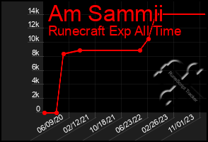 Total Graph of Am Sammii