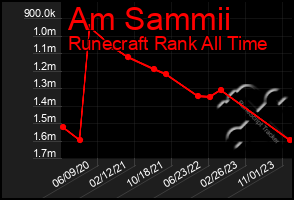 Total Graph of Am Sammii