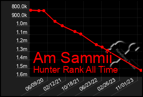 Total Graph of Am Sammii