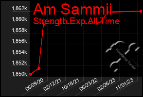 Total Graph of Am Sammii